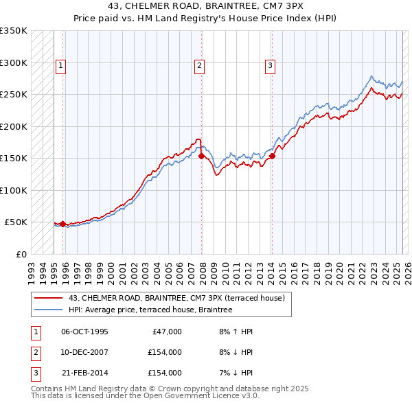 43, CHELMER ROAD, BRAINTREE, CM7 3PX: Price paid vs HM Land Registry's House Price Index