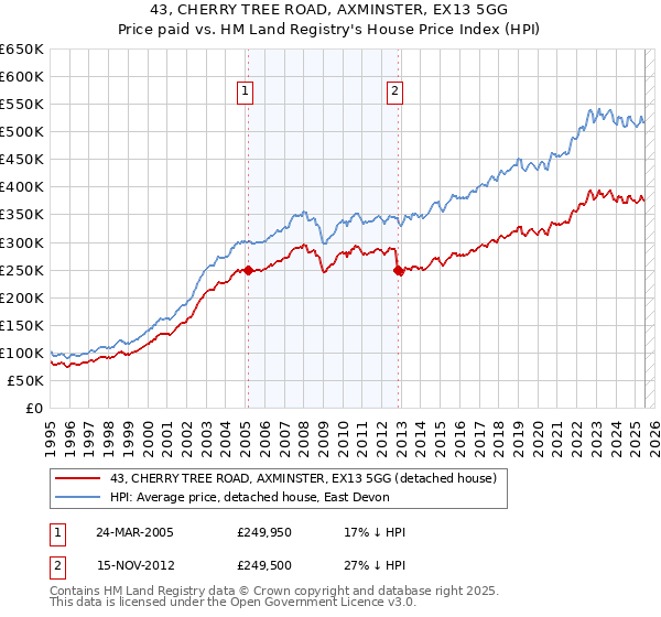 43, CHERRY TREE ROAD, AXMINSTER, EX13 5GG: Price paid vs HM Land Registry's House Price Index
