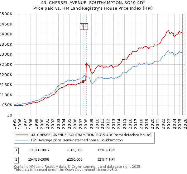 43, CHESSEL AVENUE, SOUTHAMPTON, SO19 4DY: Price paid vs HM Land Registry's House Price Index