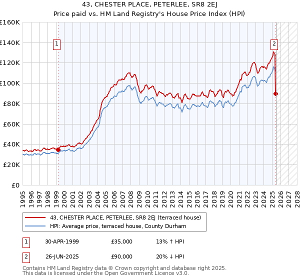 43, CHESTER PLACE, PETERLEE, SR8 2EJ: Price paid vs HM Land Registry's House Price Index