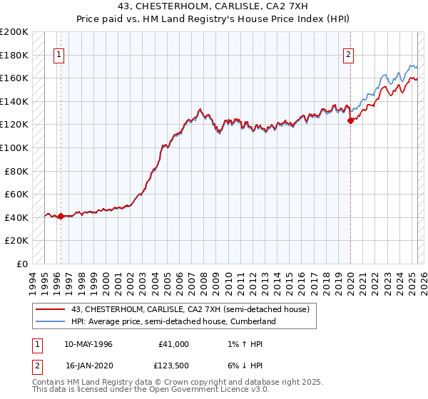 43, CHESTERHOLM, CARLISLE, CA2 7XH: Price paid vs HM Land Registry's House Price Index