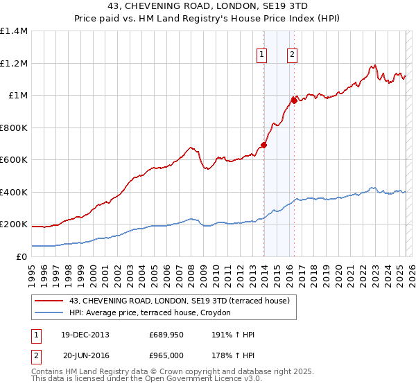 43, CHEVENING ROAD, LONDON, SE19 3TD: Price paid vs HM Land Registry's House Price Index