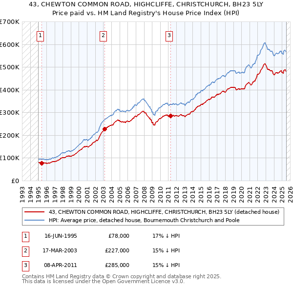43, CHEWTON COMMON ROAD, HIGHCLIFFE, CHRISTCHURCH, BH23 5LY: Price paid vs HM Land Registry's House Price Index