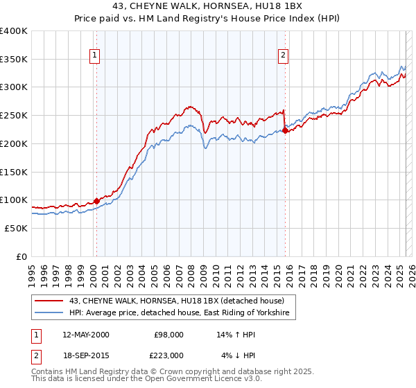 43, CHEYNE WALK, HORNSEA, HU18 1BX: Price paid vs HM Land Registry's House Price Index