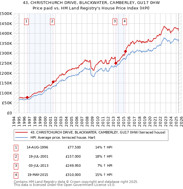 43, CHRISTCHURCH DRIVE, BLACKWATER, CAMBERLEY, GU17 0HW: Price paid vs HM Land Registry's House Price Index