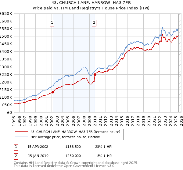 43, CHURCH LANE, HARROW, HA3 7EB: Price paid vs HM Land Registry's House Price Index