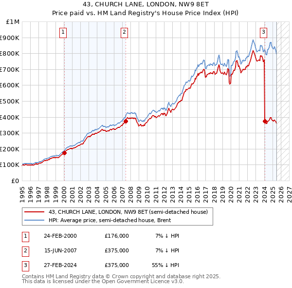 43, CHURCH LANE, LONDON, NW9 8ET: Price paid vs HM Land Registry's House Price Index