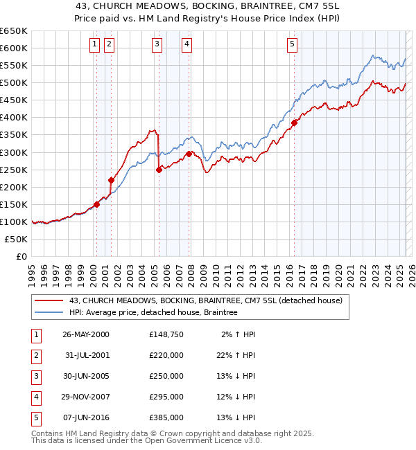 43, CHURCH MEADOWS, BOCKING, BRAINTREE, CM7 5SL: Price paid vs HM Land Registry's House Price Index