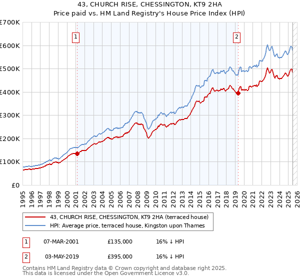 43, CHURCH RISE, CHESSINGTON, KT9 2HA: Price paid vs HM Land Registry's House Price Index