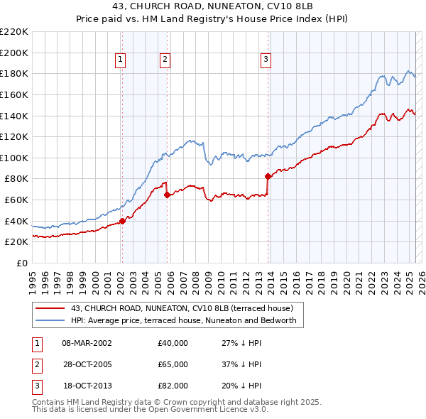 43, CHURCH ROAD, NUNEATON, CV10 8LB: Price paid vs HM Land Registry's House Price Index