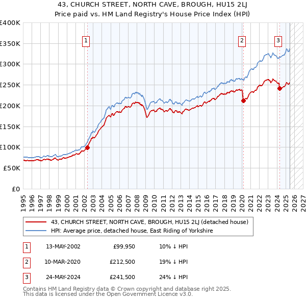 43, CHURCH STREET, NORTH CAVE, BROUGH, HU15 2LJ: Price paid vs HM Land Registry's House Price Index