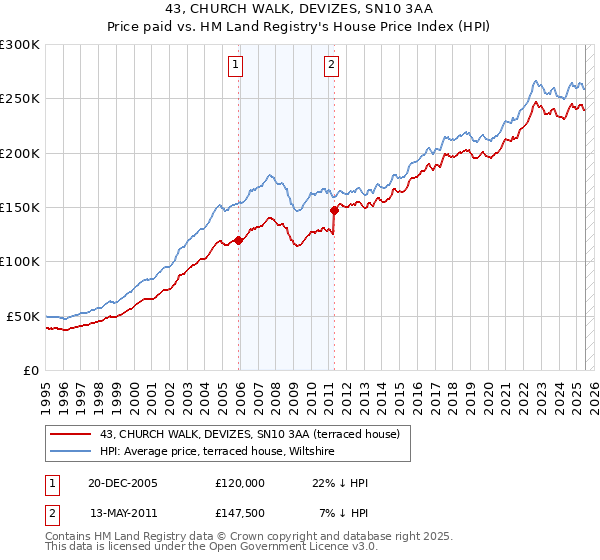 43, CHURCH WALK, DEVIZES, SN10 3AA: Price paid vs HM Land Registry's House Price Index