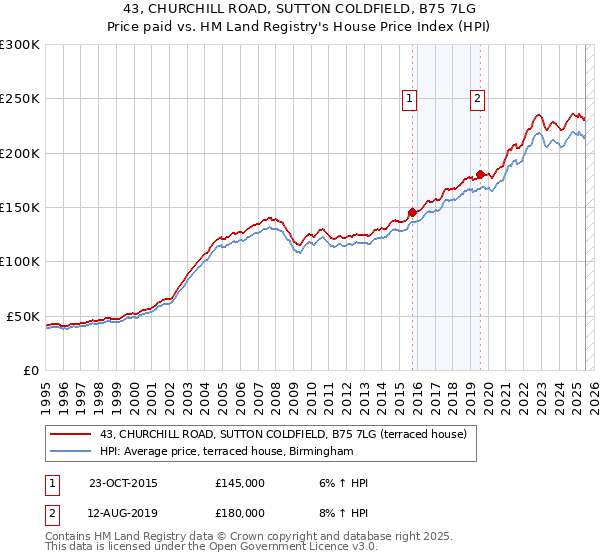 43, CHURCHILL ROAD, SUTTON COLDFIELD, B75 7LG: Price paid vs HM Land Registry's House Price Index