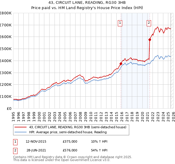 43, CIRCUIT LANE, READING, RG30 3HB: Price paid vs HM Land Registry's House Price Index