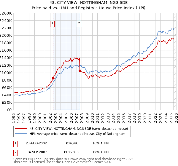 43, CITY VIEW, NOTTINGHAM, NG3 6DE: Price paid vs HM Land Registry's House Price Index