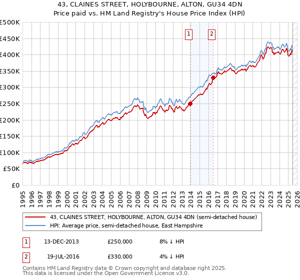 43, CLAINES STREET, HOLYBOURNE, ALTON, GU34 4DN: Price paid vs HM Land Registry's House Price Index