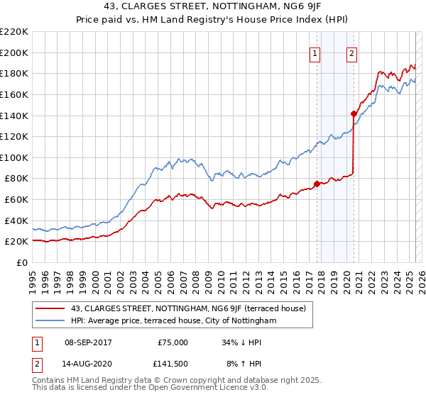 43, CLARGES STREET, NOTTINGHAM, NG6 9JF: Price paid vs HM Land Registry's House Price Index