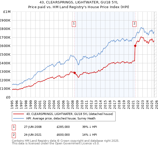 43, CLEARSPRINGS, LIGHTWATER, GU18 5YL: Price paid vs HM Land Registry's House Price Index