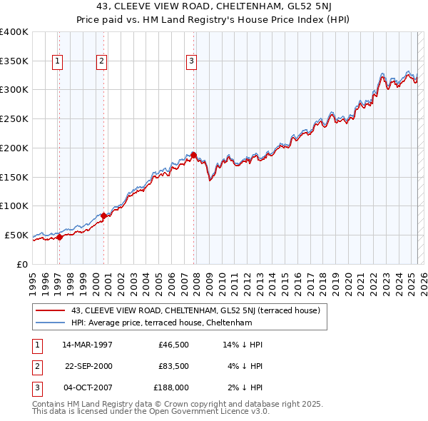 43, CLEEVE VIEW ROAD, CHELTENHAM, GL52 5NJ: Price paid vs HM Land Registry's House Price Index