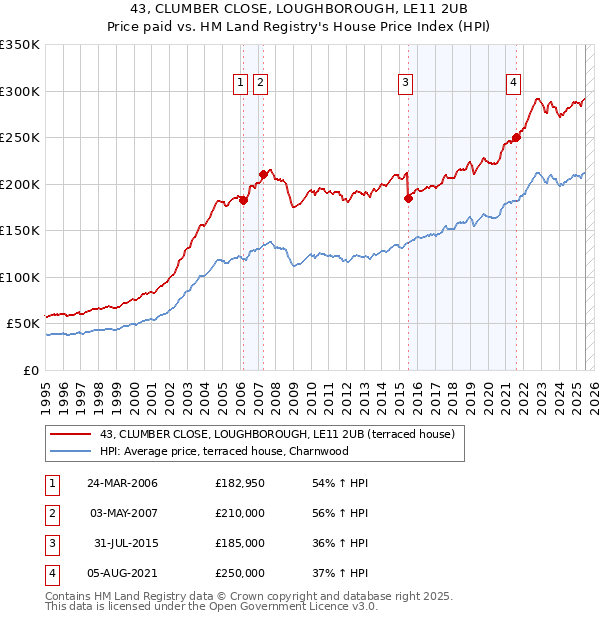 43, CLUMBER CLOSE, LOUGHBOROUGH, LE11 2UB: Price paid vs HM Land Registry's House Price Index
