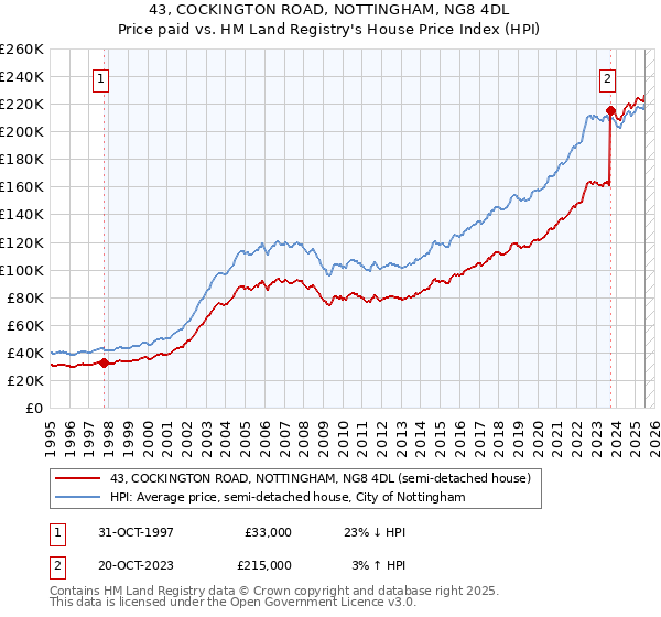 43, COCKINGTON ROAD, NOTTINGHAM, NG8 4DL: Price paid vs HM Land Registry's House Price Index