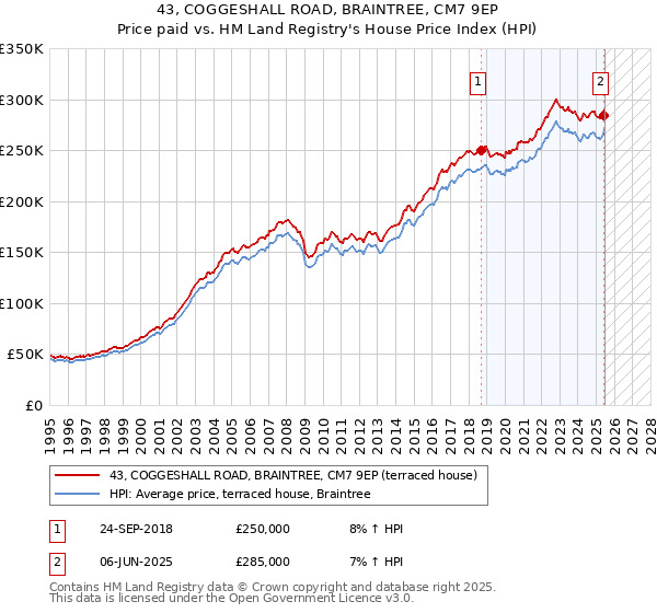 43, COGGESHALL ROAD, BRAINTREE, CM7 9EP: Price paid vs HM Land Registry's House Price Index