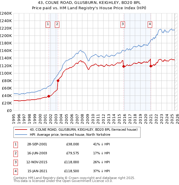 43, COLNE ROAD, GLUSBURN, KEIGHLEY, BD20 8PL: Price paid vs HM Land Registry's House Price Index
