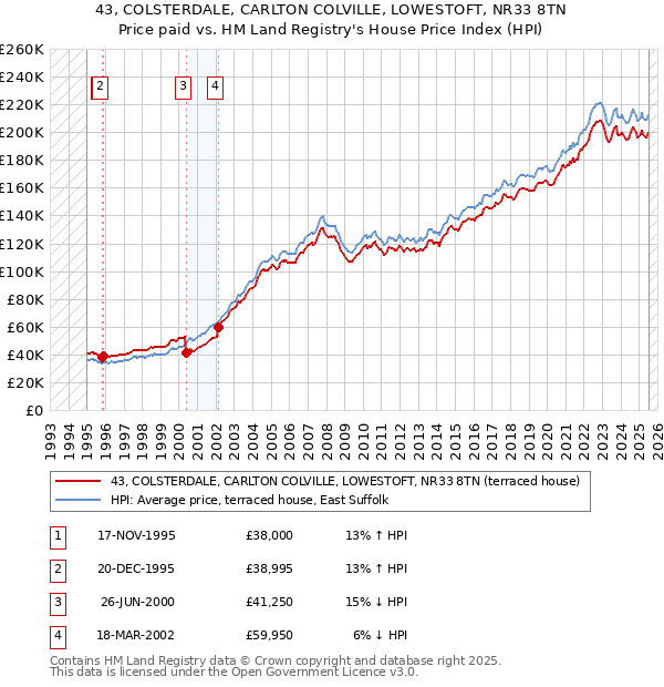 43, COLSTERDALE, CARLTON COLVILLE, LOWESTOFT, NR33 8TN: Price paid vs HM Land Registry's House Price Index