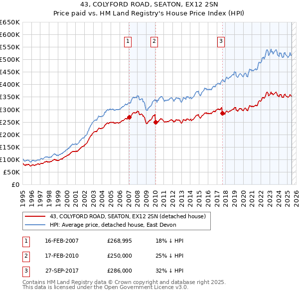 43, COLYFORD ROAD, SEATON, EX12 2SN: Price paid vs HM Land Registry's House Price Index