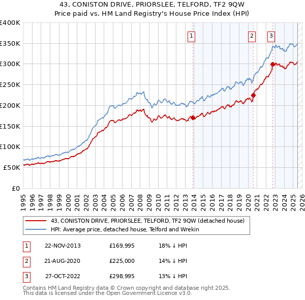 43, CONISTON DRIVE, PRIORSLEE, TELFORD, TF2 9QW: Price paid vs HM Land Registry's House Price Index