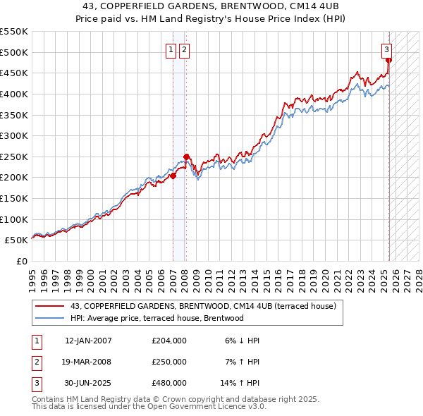 43, COPPERFIELD GARDENS, BRENTWOOD, CM14 4UB: Price paid vs HM Land Registry's House Price Index
