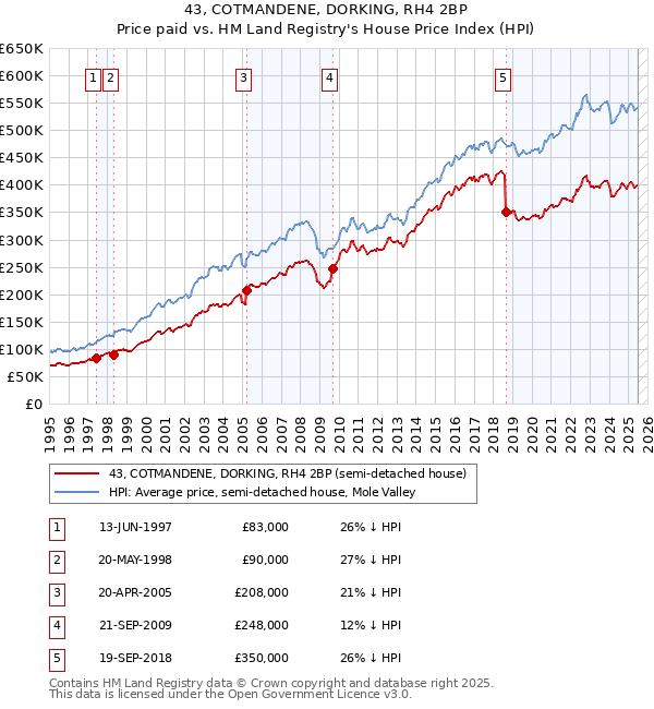 43, COTMANDENE, DORKING, RH4 2BP: Price paid vs HM Land Registry's House Price Index