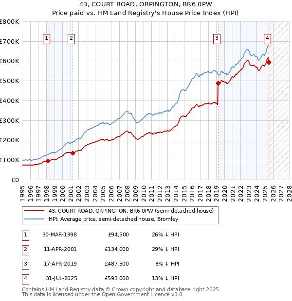 43, COURT ROAD, ORPINGTON, BR6 0PW: Price paid vs HM Land Registry's House Price Index