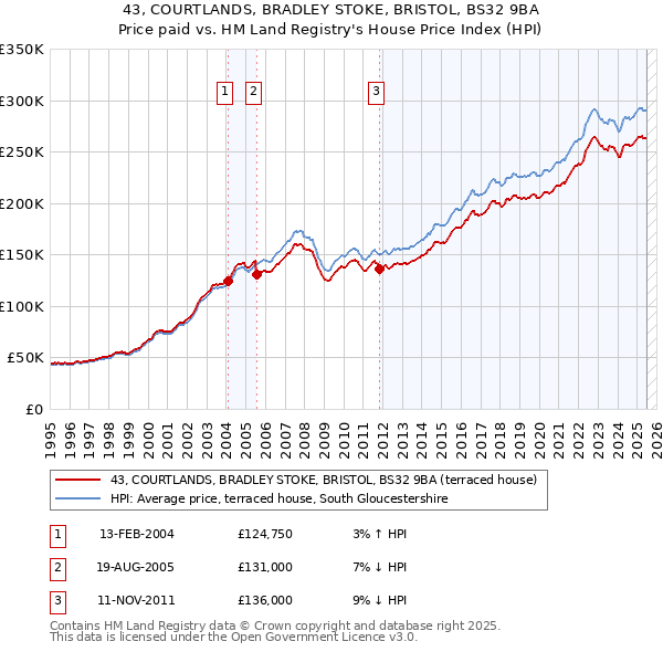 43, COURTLANDS, BRADLEY STOKE, BRISTOL, BS32 9BA: Price paid vs HM Land Registry's House Price Index