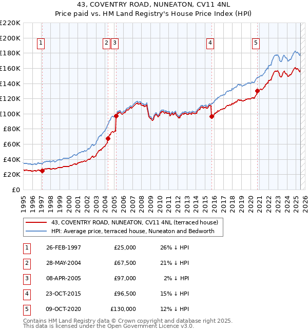 43, COVENTRY ROAD, NUNEATON, CV11 4NL: Price paid vs HM Land Registry's House Price Index