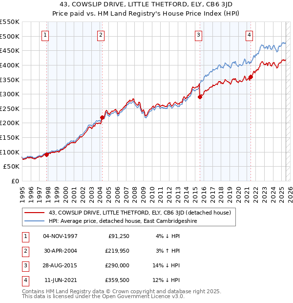 43, COWSLIP DRIVE, LITTLE THETFORD, ELY, CB6 3JD: Price paid vs HM Land Registry's House Price Index