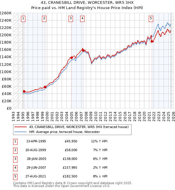 43, CRANESBILL DRIVE, WORCESTER, WR5 3HX: Price paid vs HM Land Registry's House Price Index