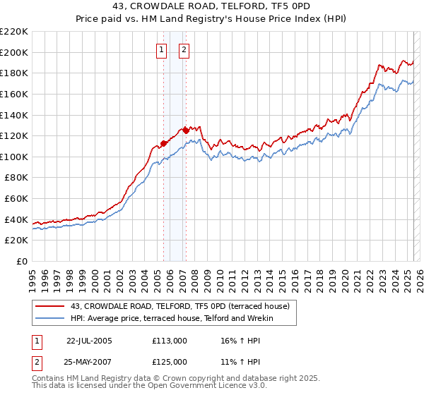 43, CROWDALE ROAD, TELFORD, TF5 0PD: Price paid vs HM Land Registry's House Price Index