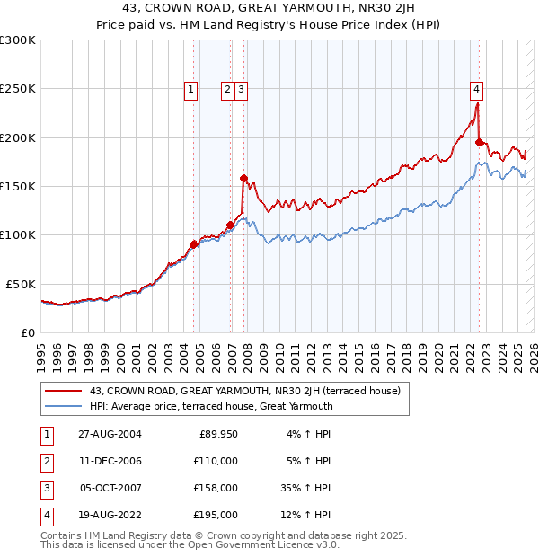 43, CROWN ROAD, GREAT YARMOUTH, NR30 2JH: Price paid vs HM Land Registry's House Price Index