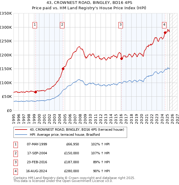 43, CROWNEST ROAD, BINGLEY, BD16 4PS: Price paid vs HM Land Registry's House Price Index