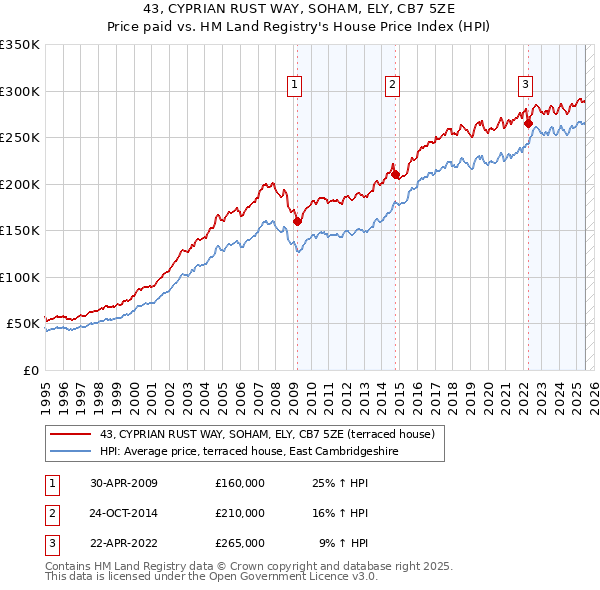 43, CYPRIAN RUST WAY, SOHAM, ELY, CB7 5ZE: Price paid vs HM Land Registry's House Price Index