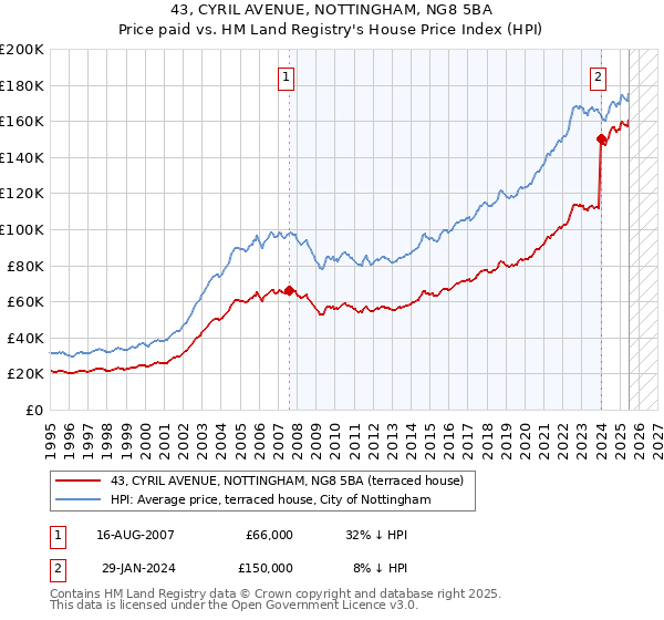 43, CYRIL AVENUE, NOTTINGHAM, NG8 5BA: Price paid vs HM Land Registry's House Price Index