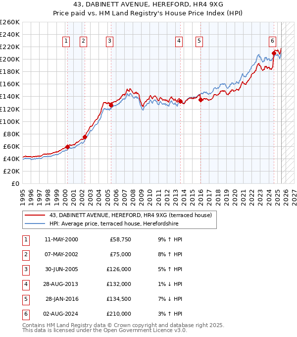 43, DABINETT AVENUE, HEREFORD, HR4 9XG: Price paid vs HM Land Registry's House Price Index