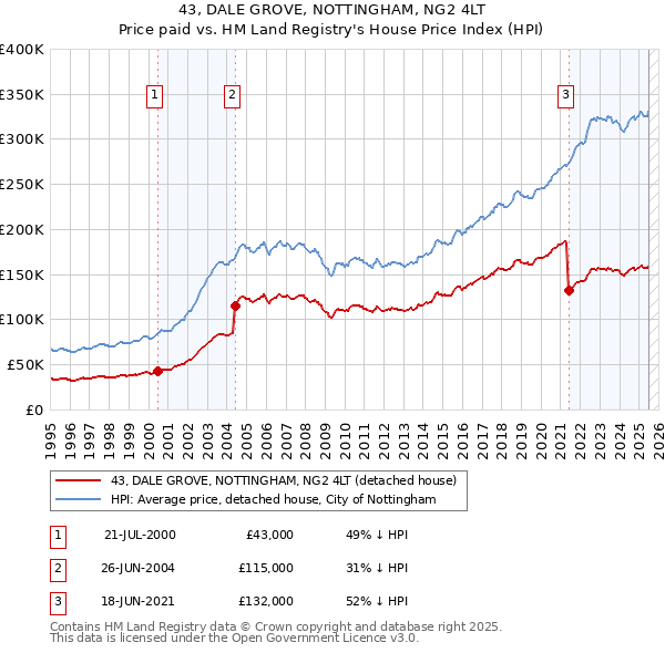 43, DALE GROVE, NOTTINGHAM, NG2 4LT: Price paid vs HM Land Registry's House Price Index