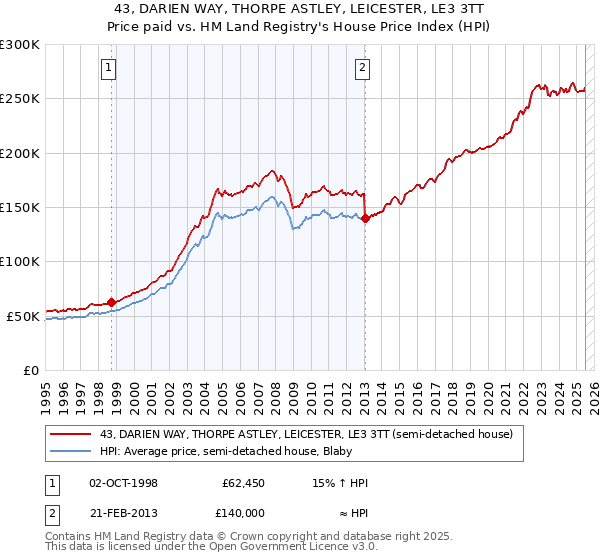 43, DARIEN WAY, THORPE ASTLEY, LEICESTER, LE3 3TT: Price paid vs HM Land Registry's House Price Index