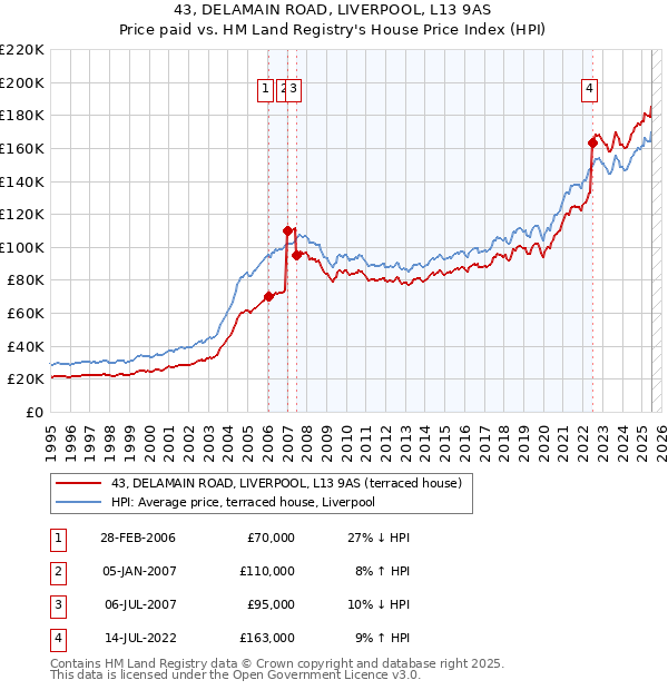 43, DELAMAIN ROAD, LIVERPOOL, L13 9AS: Price paid vs HM Land Registry's House Price Index
