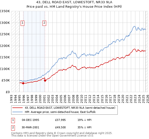 43, DELL ROAD EAST, LOWESTOFT, NR33 9LA: Price paid vs HM Land Registry's House Price Index