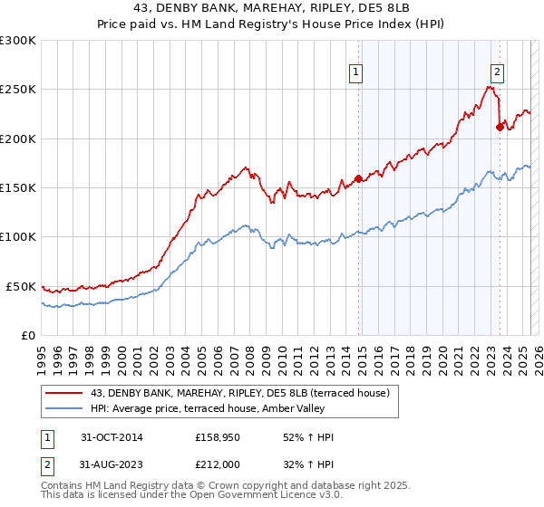 43, DENBY BANK, MAREHAY, RIPLEY, DE5 8LB: Price paid vs HM Land Registry's House Price Index