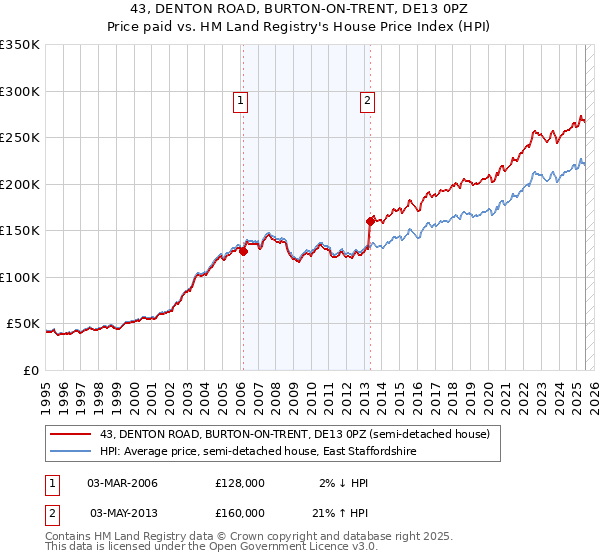 43, DENTON ROAD, BURTON-ON-TRENT, DE13 0PZ: Price paid vs HM Land Registry's House Price Index