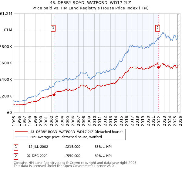 43, DERBY ROAD, WATFORD, WD17 2LZ: Price paid vs HM Land Registry's House Price Index
